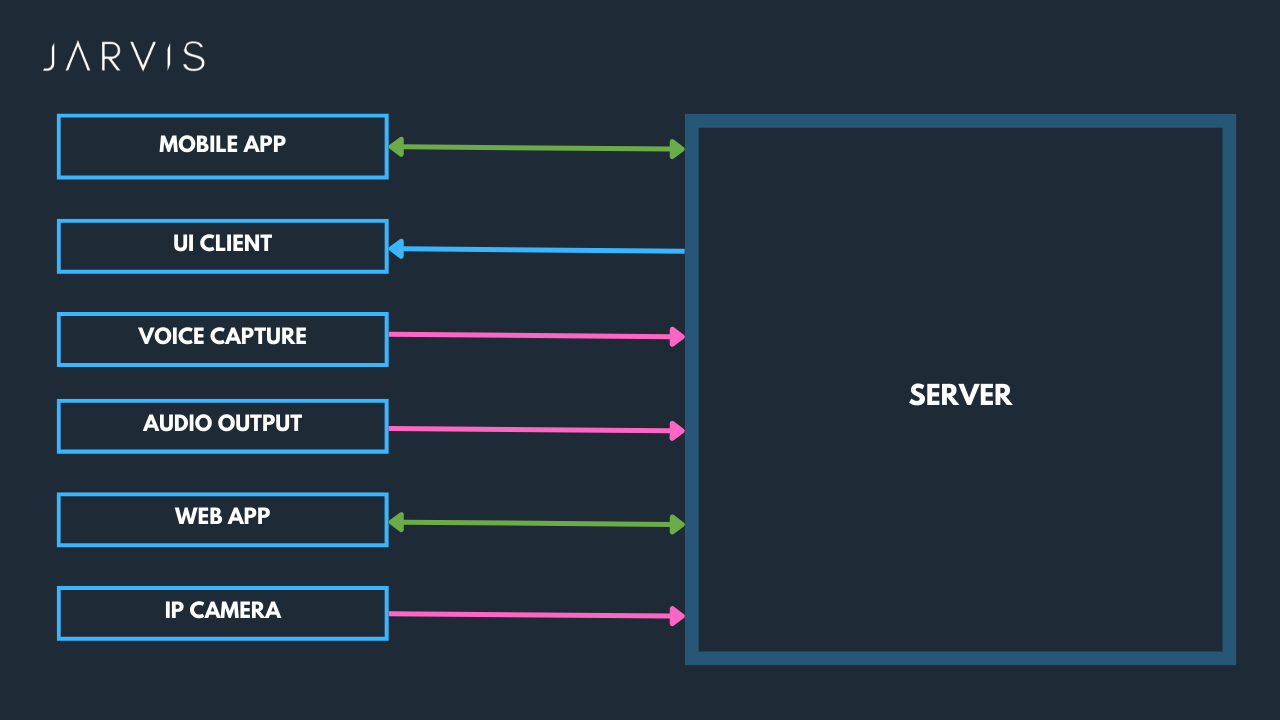 JARVIS Architecture